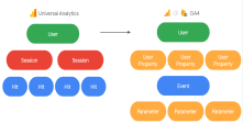 How to Change from Universal Analytics to Google Analytics 4